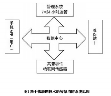 无线物联网技术在电气火灾监控系统的应用与设计 