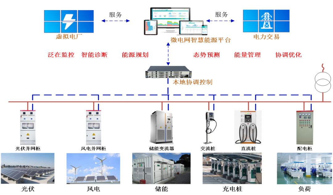 碳计量管理系统平台-安科瑞EMS3.0微电网智慧能源平台 