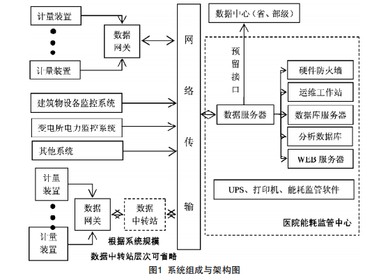 浅谈医院配电能效监管系统设计与调试 