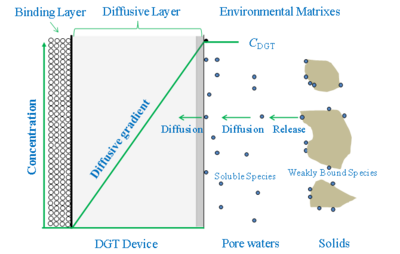 薄膜扩散梯度采样装置（DGT）：水体/土壤/沉积物原位采样与监测 