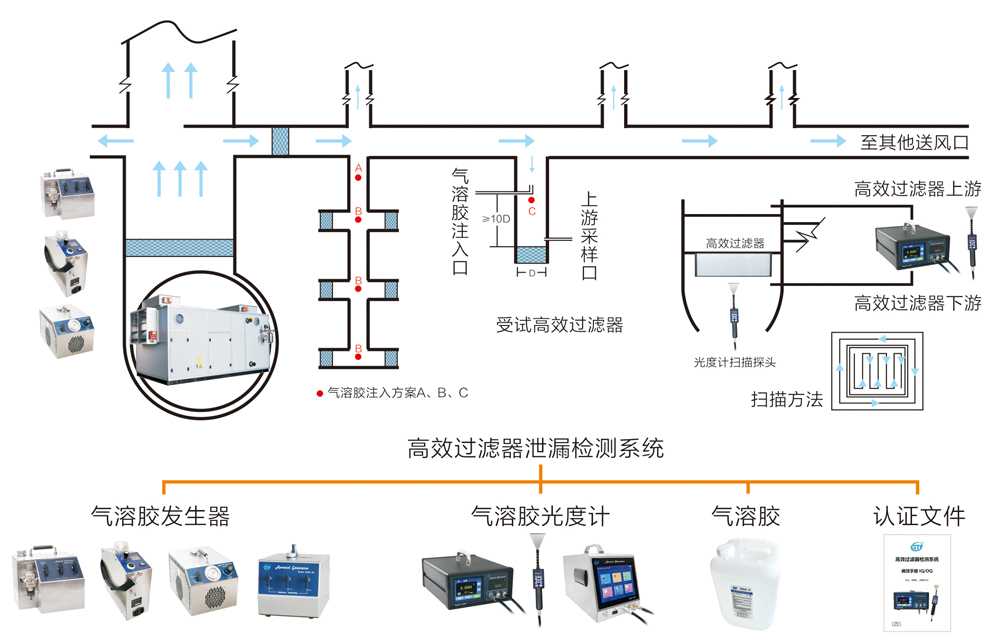 制药行业中高效过滤器检漏工作原理、方法及操作步骤 