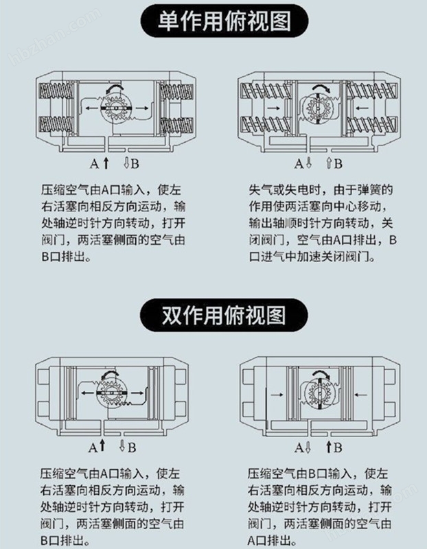 单作用气动执行器和双作用气动执行器.jpg